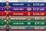 福布斯2025年NBA球员收入排名！库詹杜前3 三人均破1亿美元