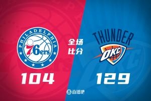 🏀雷霆轻取76人 亚历山大27+5 霍姆格伦29+9 马克西28+5+4