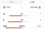 本菲卡2-1皇马半场数据：射门14-7射正6-2，控球率37%-63%